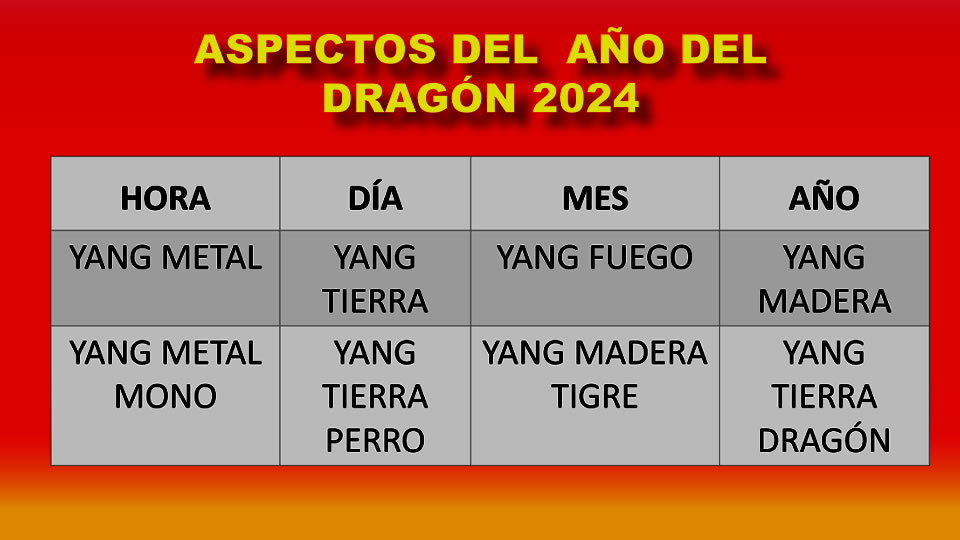 Aspectos del Dragón de Madera 2024